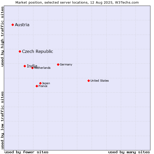 Market position of India vs. Czech Republic vs. Austria