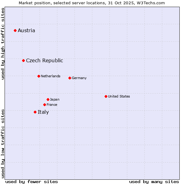 Market position of Italy vs. Czech Republic vs. Austria