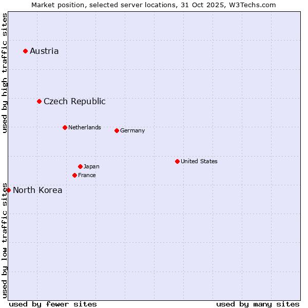Market position of Czech Republic vs. Austria vs. North Korea