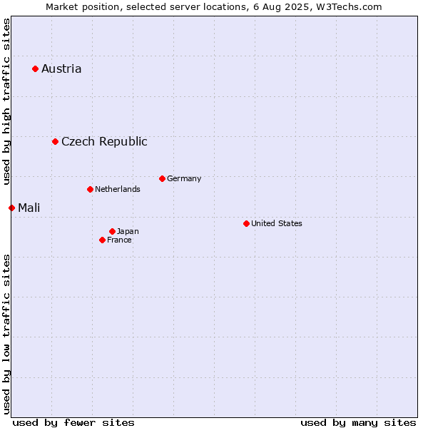 Market position of Czech Republic vs. Austria vs. Mali