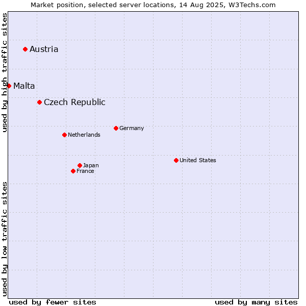 Market position of Czech Republic vs. Austria vs. Malta