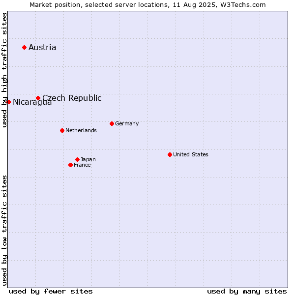 Market position of Czech Republic vs. Austria vs. Nicaragua