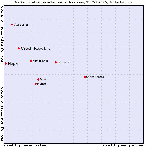 Market position of Czech Republic vs. Austria vs. Nepal