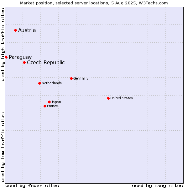 Market position of Czech Republic vs. Austria vs. Paraguay
