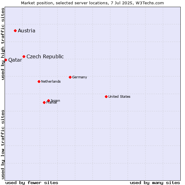 Market position of Czech Republic vs. Austria vs. Qatar