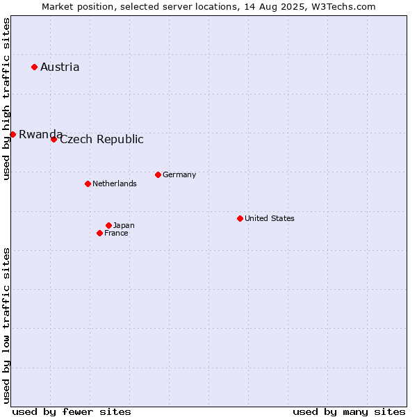 Market position of Czech Republic vs. Austria vs. Rwanda