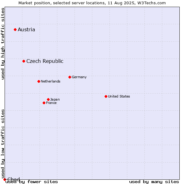 Market position of Czech Republic vs. Austria vs. Chad