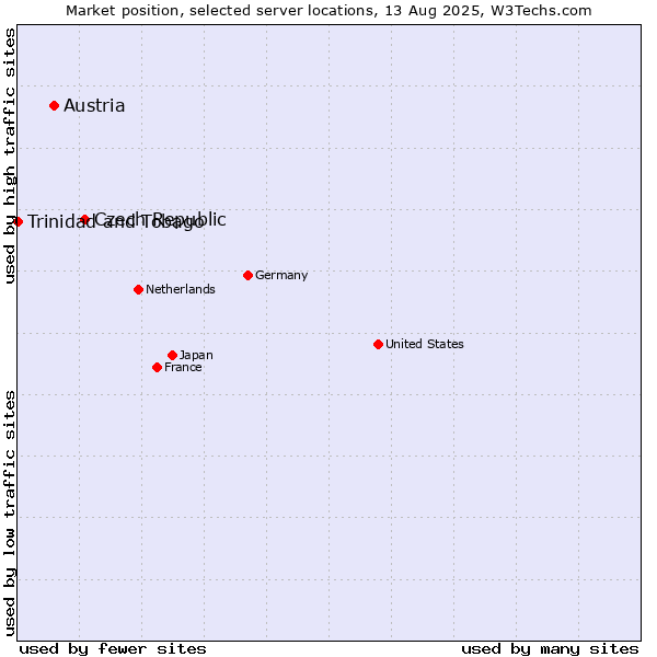 Market position of Czech Republic vs. Austria vs. Trinidad and Tobago