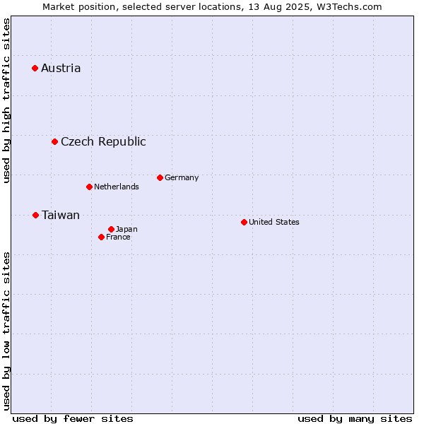 Market position of Czech Republic vs. Taiwan vs. Austria