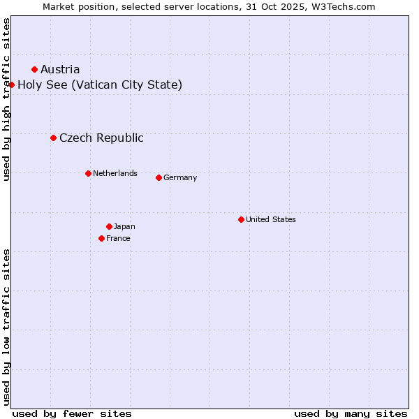 Market position of Czech Republic vs. Austria vs. Holy See (Vatican City State)