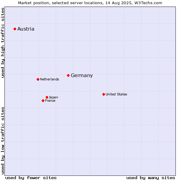Market position of Germany vs. Austria