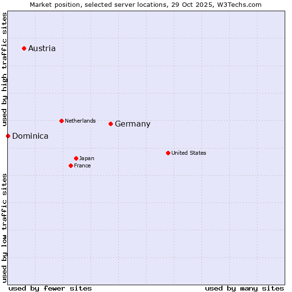 Market position of Germany vs. Austria vs. Dominica