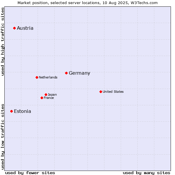 Market position of Germany vs. Austria vs. Estonia