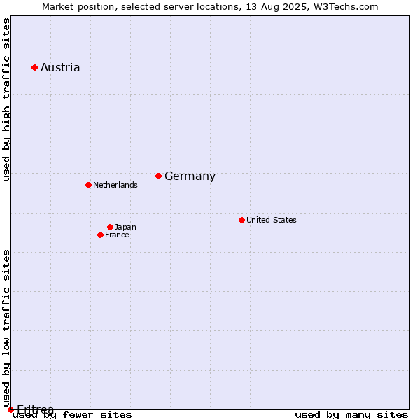 Market position of Germany vs. Austria vs. Eritrea