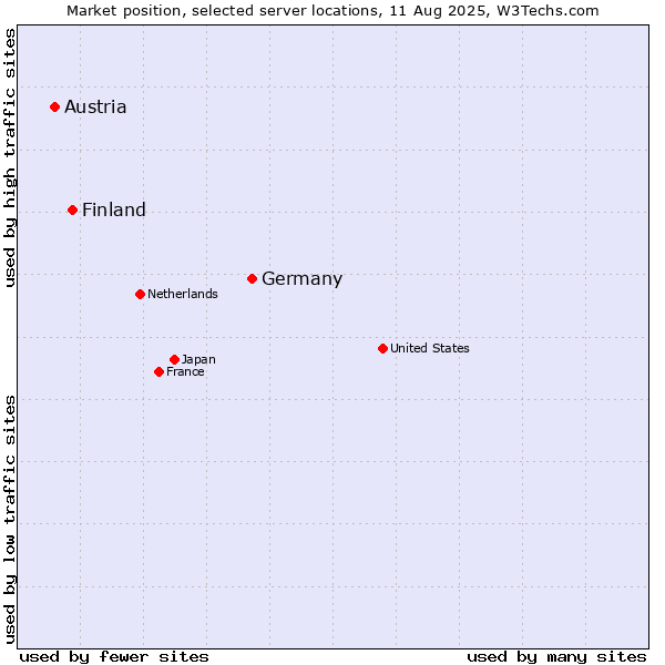 Market position of Germany vs. Finland vs. Austria
