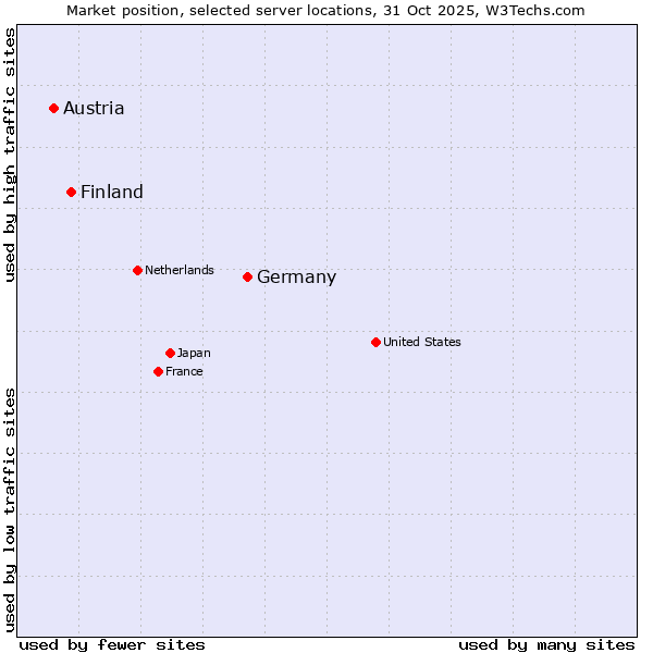 Market position of Germany vs. Finland and territories vs. Austria
