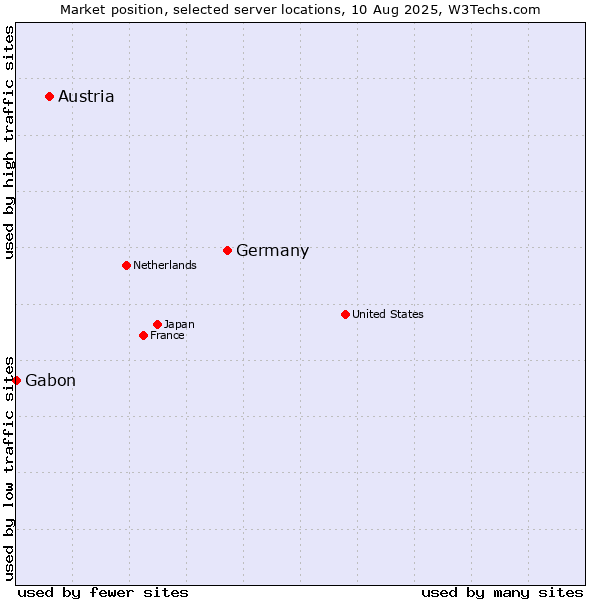 Market position of Germany vs. Austria vs. Gabon