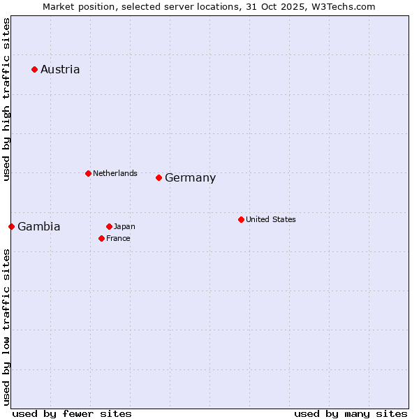 Market position of Germany vs. Austria vs. Gambia