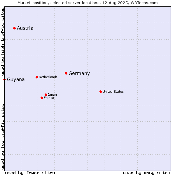 Market position of Germany vs. Austria vs. Guyana