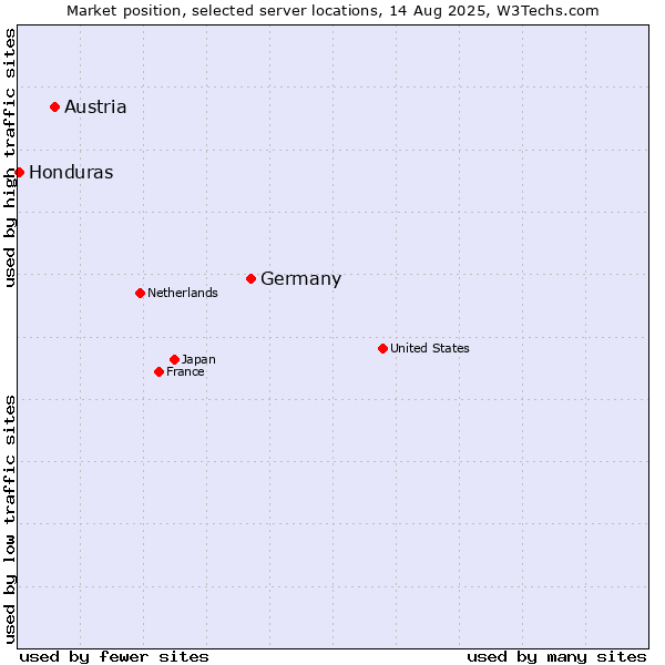 Market position of Germany vs. Austria vs. Honduras