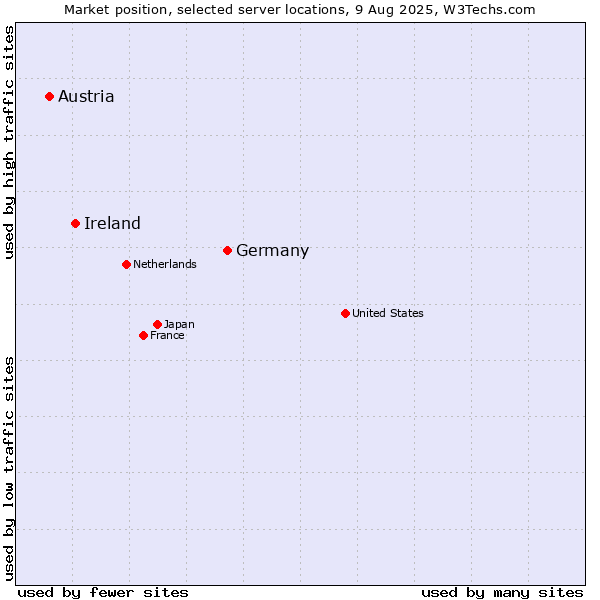 Market position of Germany vs. Ireland vs. Austria