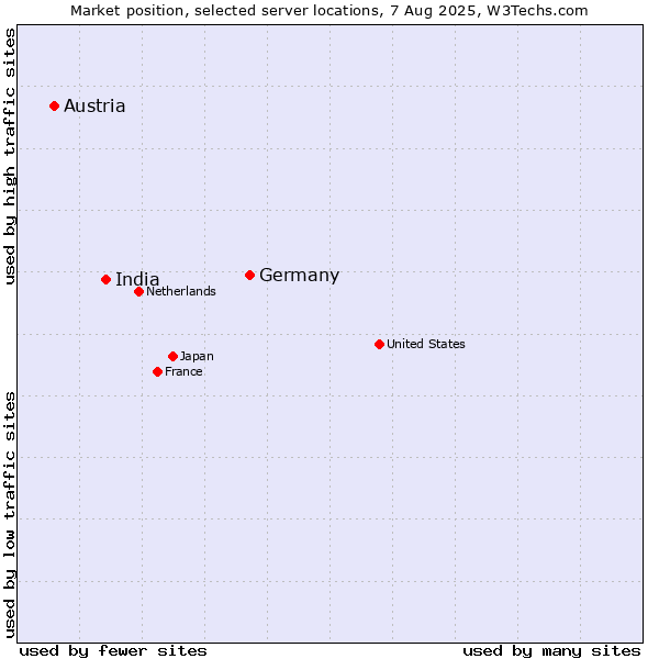 Market position of Germany vs. India vs. Austria