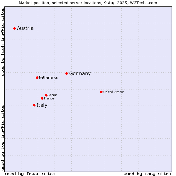 Market position of Germany vs. Italy vs. Austria