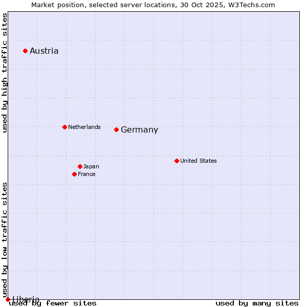 Market position of Germany vs. Austria vs. Liberia