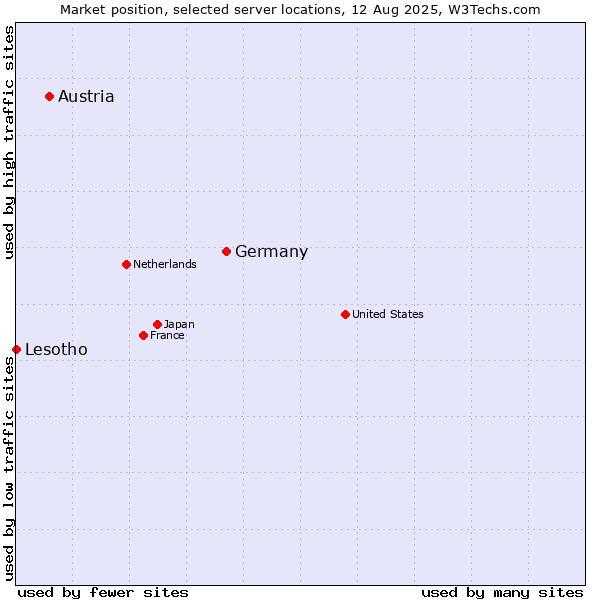 Market position of Germany vs. Austria vs. Lesotho
