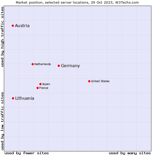 Market position of Germany vs. Lithuania vs. Austria