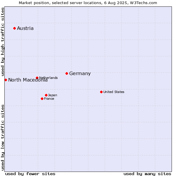 Market position of Germany vs. Austria vs. North Macedonia