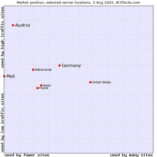 Market position of Germany vs. Austria vs. Mali