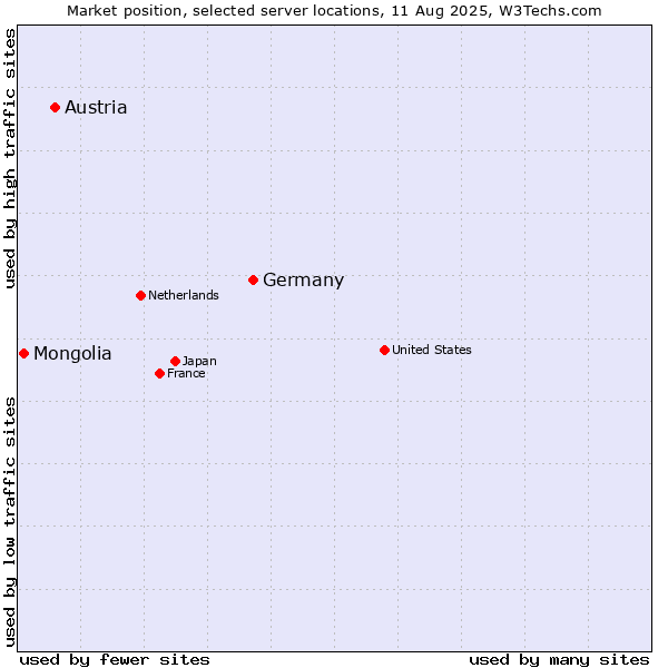 Market position of Germany vs. Austria vs. Mongolia