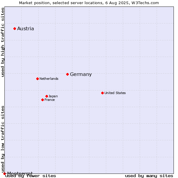 Market position of Germany vs. Austria vs. Montserrat