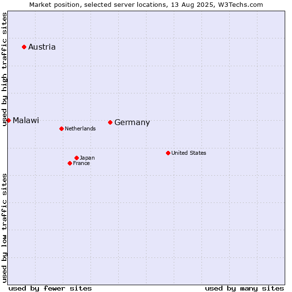 Market position of Germany vs. Austria vs. Malawi