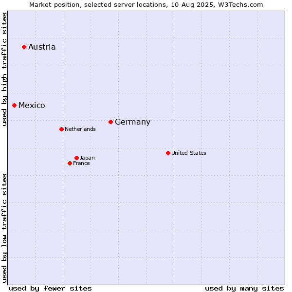 Market position of Germany vs. Austria vs. Mexico