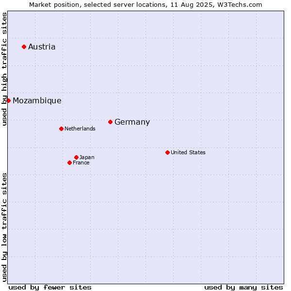 Market position of Germany vs. Austria vs. Mozambique