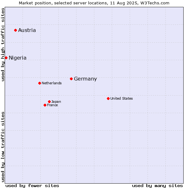 Market position of Germany vs. Austria vs. Nigeria