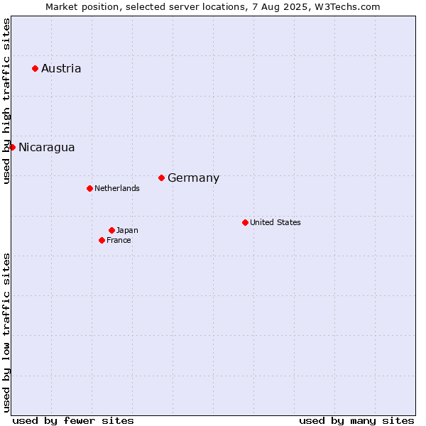 Market position of Germany vs. Austria vs. Nicaragua