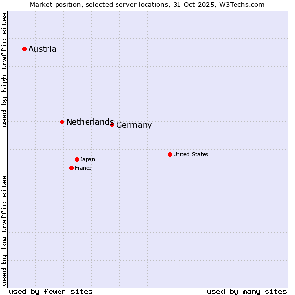 Market position of Germany vs. Netherlands vs. Austria