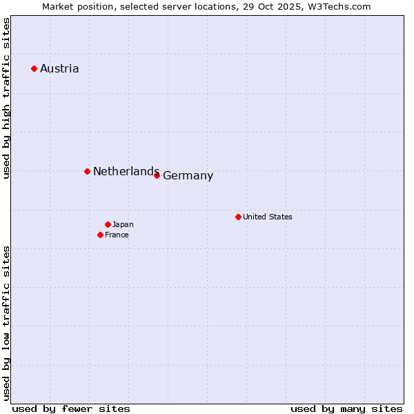 Market position of Germany vs. Netherlands and territories vs. Austria
