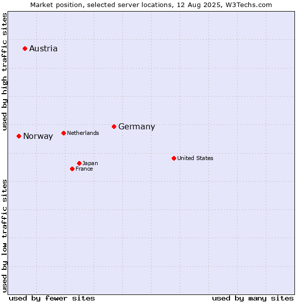 Market position of Germany vs. Austria vs. Norway