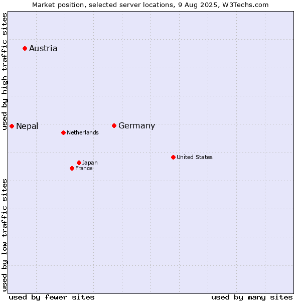 Market position of Germany vs. Austria vs. Nepal