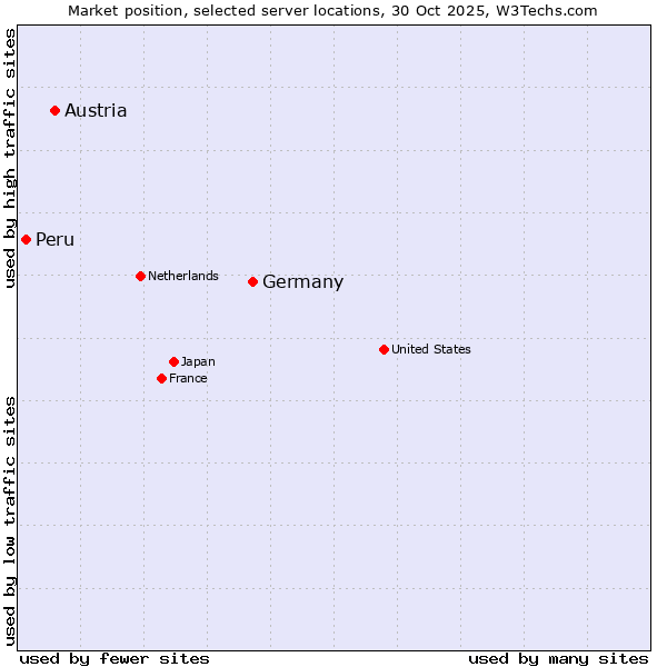 Market position of Germany vs. Austria vs. Peru