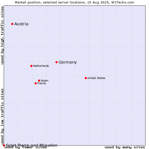 Market position of Germany vs. Austria vs. Saint Pierre and Miquelon