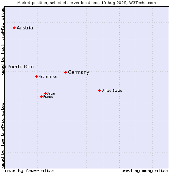 Market position of Germany vs. Austria vs. Puerto Rico