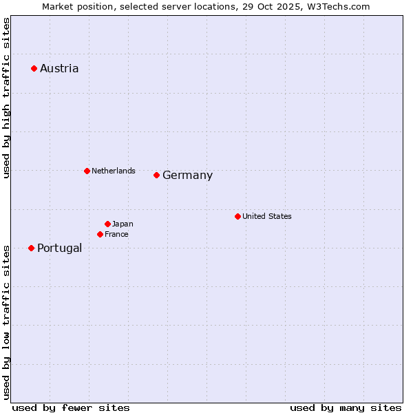 Market position of Germany vs. Austria vs. Portugal