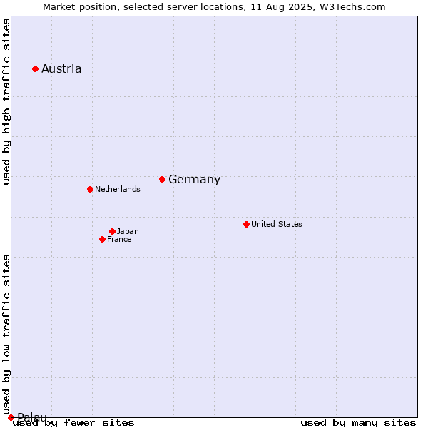 Market position of Germany vs. Austria vs. Palau