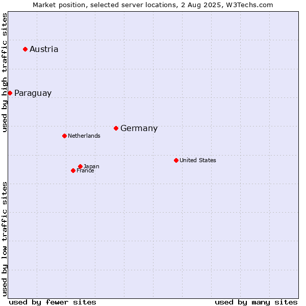 Market position of Germany vs. Austria vs. Paraguay