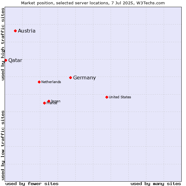 Market position of Germany vs. Austria vs. Qatar
